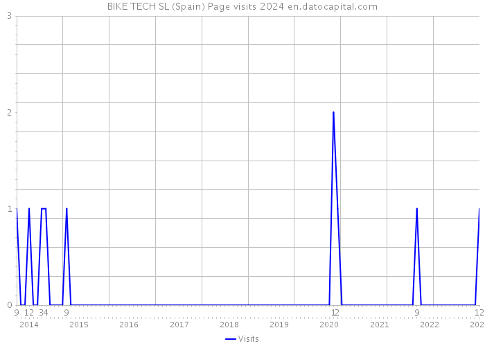 BIKE TECH SL (Spain) Page visits 2024 