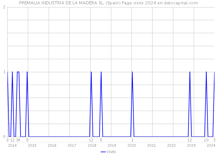 PREMALIA INDUSTRIA DE LA MADERA SL. (Spain) Page visits 2024 