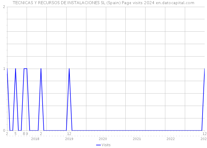 TECNICAS Y RECURSOS DE INSTALACIONES SL (Spain) Page visits 2024 