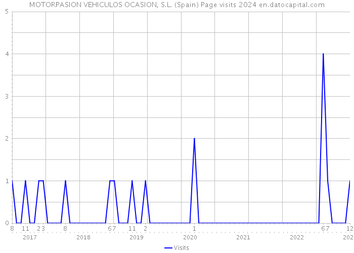 MOTORPASION VEHICULOS OCASION, S.L. (Spain) Page visits 2024 