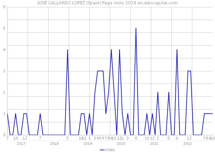 JOSE GALLARDO LOPEZ (Spain) Page visits 2024 