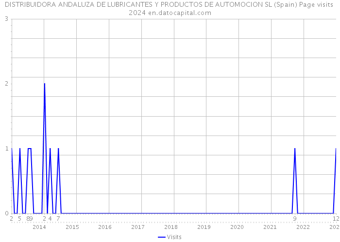 DISTRIBUIDORA ANDALUZA DE LUBRICANTES Y PRODUCTOS DE AUTOMOCION SL (Spain) Page visits 2024 