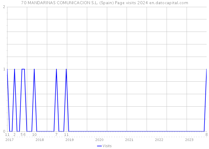 70 MANDARINAS COMUNICACION S.L. (Spain) Page visits 2024 
