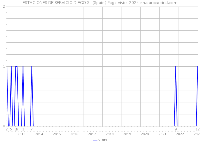 ESTACIONES DE SERVICIO DIEGO SL (Spain) Page visits 2024 