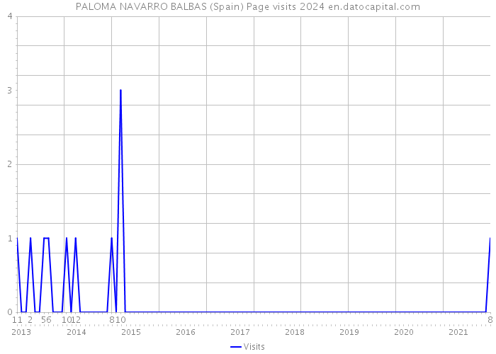 PALOMA NAVARRO BALBAS (Spain) Page visits 2024 