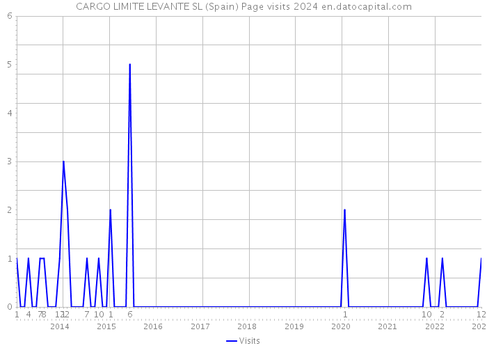 CARGO LIMITE LEVANTE SL (Spain) Page visits 2024 