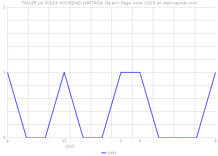 TALLER LA SOLFA SOCIEDAD LIMITADA (Spain) Page visits 2024 