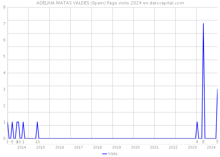 ADELINA MATAS VALDES (Spain) Page visits 2024 