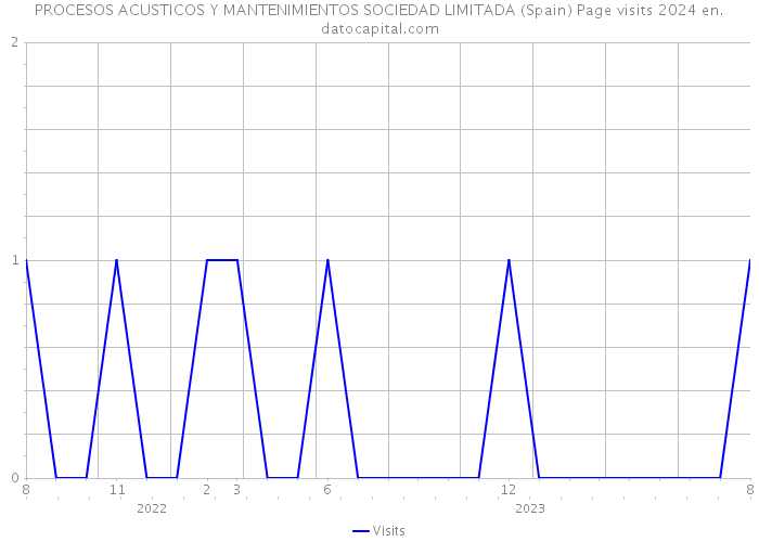 PROCESOS ACUSTICOS Y MANTENIMIENTOS SOCIEDAD LIMITADA (Spain) Page visits 2024 