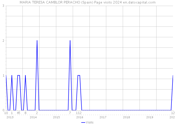 MARIA TERESA CAMBLOR PERACHO (Spain) Page visits 2024 