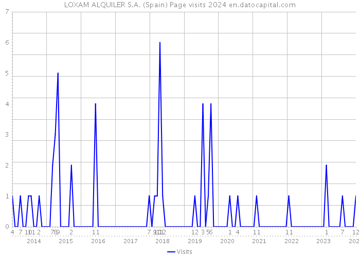 LOXAM ALQUILER S.A. (Spain) Page visits 2024 