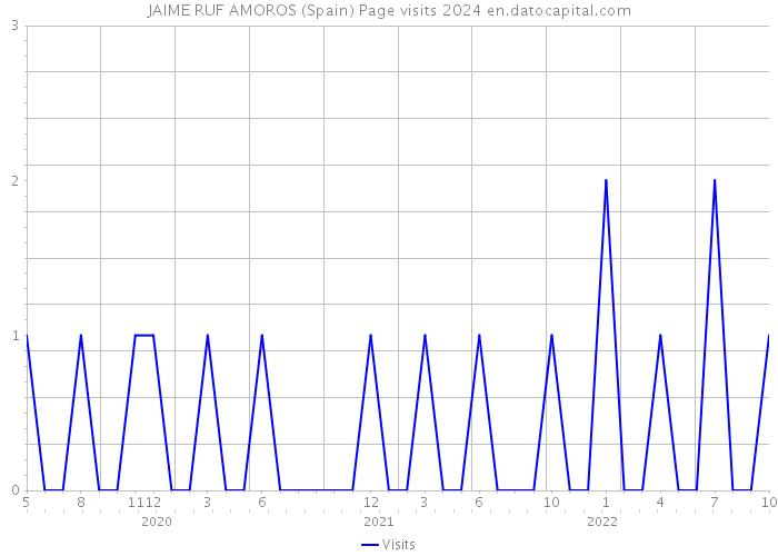 JAIME RUF AMOROS (Spain) Page visits 2024 