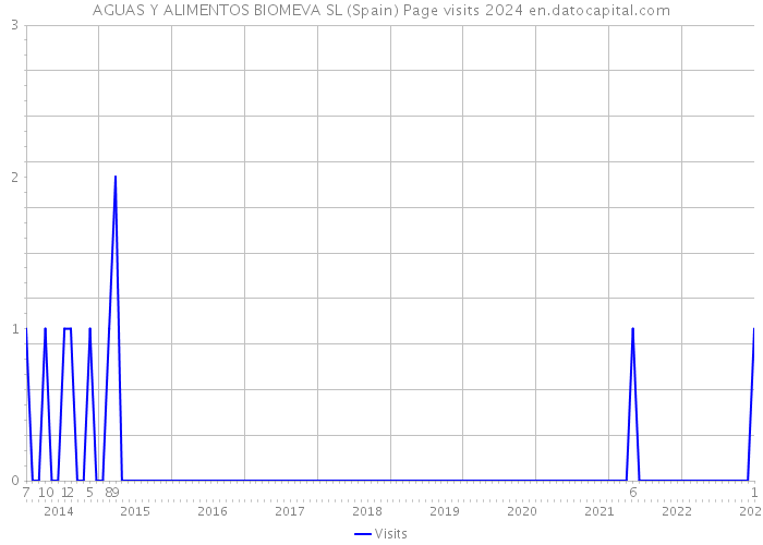 AGUAS Y ALIMENTOS BIOMEVA SL (Spain) Page visits 2024 