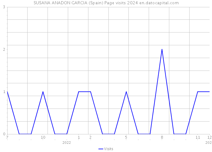SUSANA ANADON GARCIA (Spain) Page visits 2024 