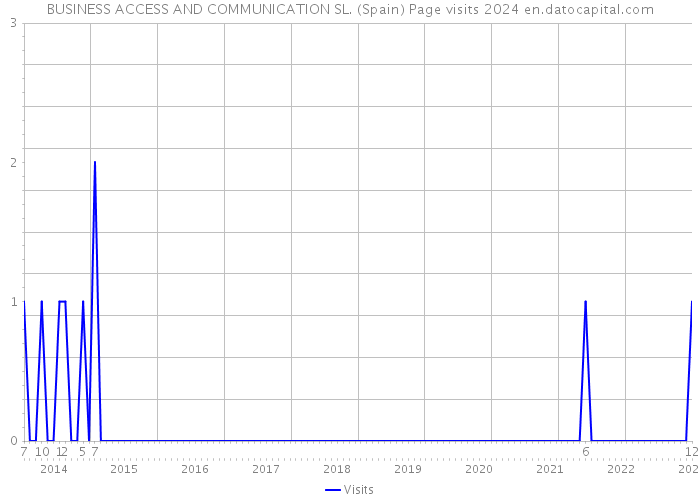 BUSINESS ACCESS AND COMMUNICATION SL. (Spain) Page visits 2024 