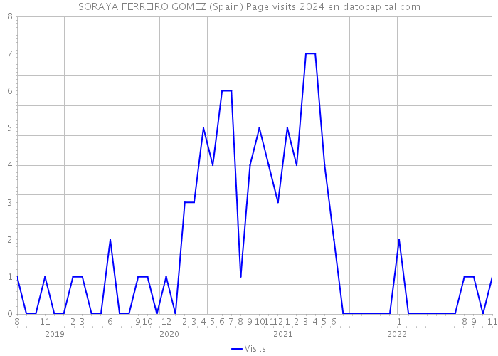 SORAYA FERREIRO GOMEZ (Spain) Page visits 2024 