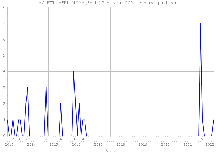AGUSTIN ABRIL MOYA (Spain) Page visits 2024 
