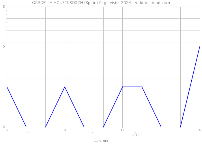 GARDELLA AGUSTI BOSCH (Spain) Page visits 2024 