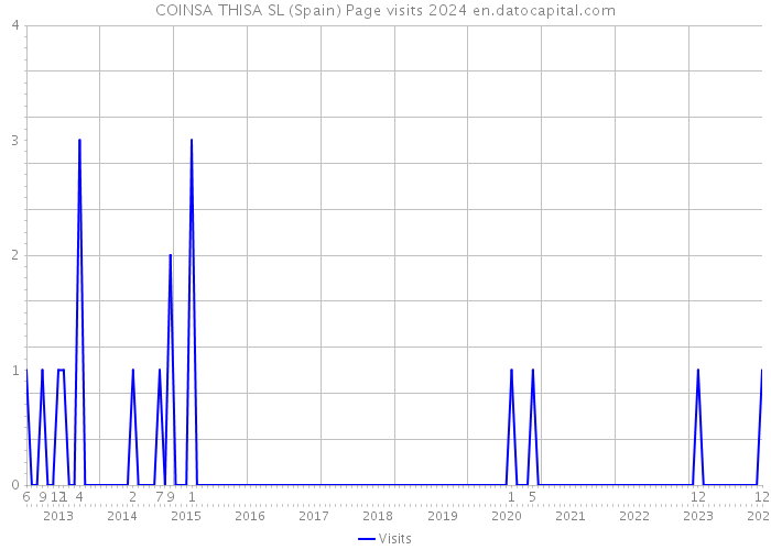 COINSA THISA SL (Spain) Page visits 2024 