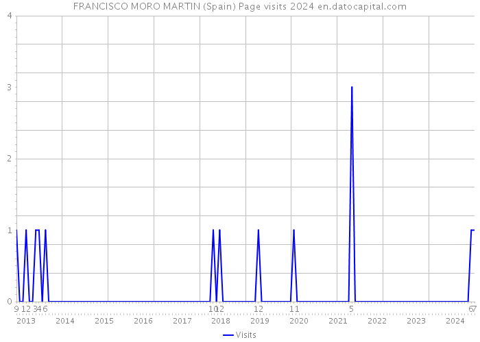 FRANCISCO MORO MARTIN (Spain) Page visits 2024 