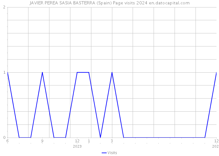 JAVIER PEREA SASIA BASTERRA (Spain) Page visits 2024 