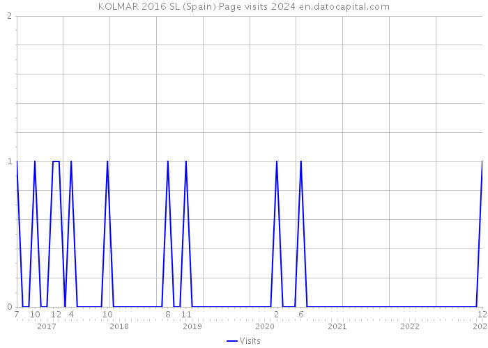 KOLMAR 2016 SL (Spain) Page visits 2024 