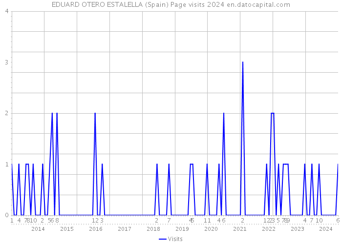 EDUARD OTERO ESTALELLA (Spain) Page visits 2024 