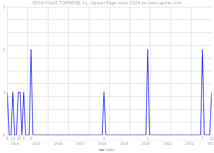 ESCAYOLAS TORREFIEL S.L. (Spain) Page visits 2024 