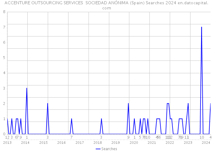 ACCENTURE OUTSOURCING SERVICES SOCIEDAD ANÓNIMA (Spain) Searches 2024 