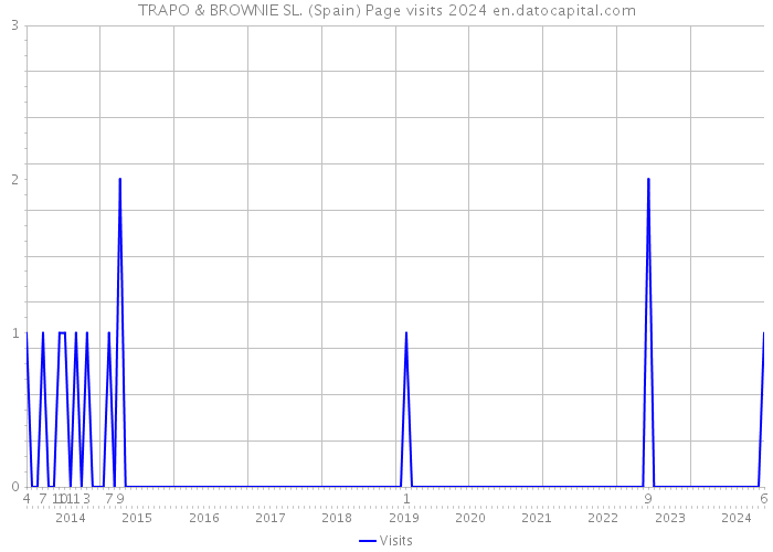 TRAPO & BROWNIE SL. (Spain) Page visits 2024 