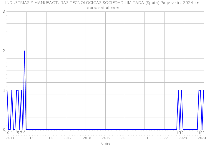 INDUSTRIAS Y MANUFACTURAS TECNOLOGICAS SOCIEDAD LIMITADA (Spain) Page visits 2024 