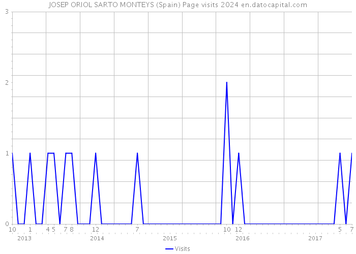 JOSEP ORIOL SARTO MONTEYS (Spain) Page visits 2024 