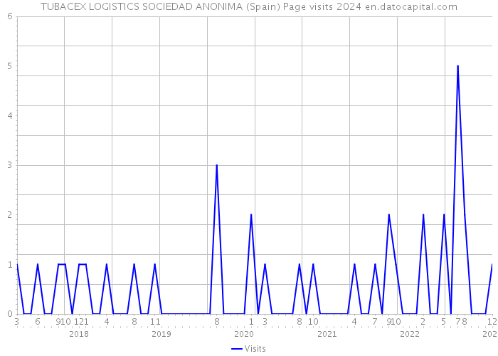TUBACEX LOGISTICS SOCIEDAD ANONIMA (Spain) Page visits 2024 