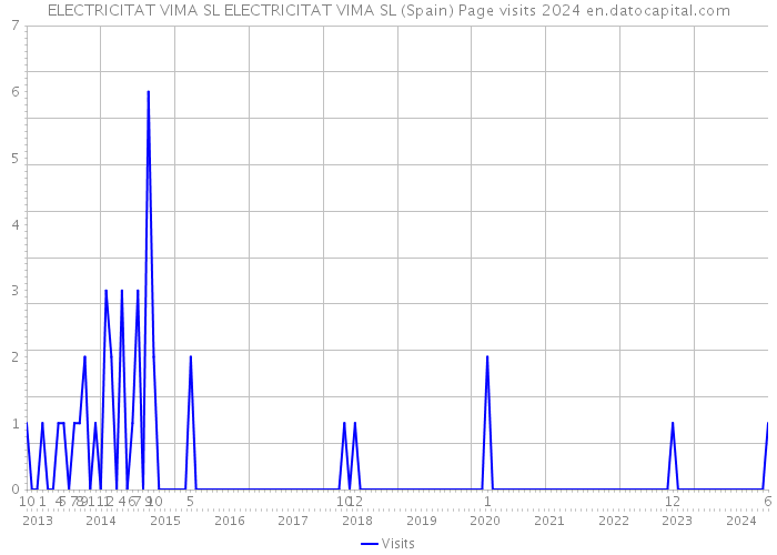 ELECTRICITAT VIMA SL ELECTRICITAT VIMA SL (Spain) Page visits 2024 