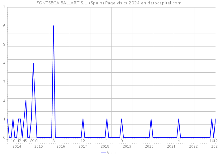 FONTSECA BALLART S.L. (Spain) Page visits 2024 