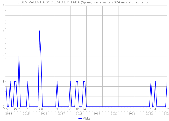 IBIDEM VALENTIA SOCIEDAD LIMITADA (Spain) Page visits 2024 