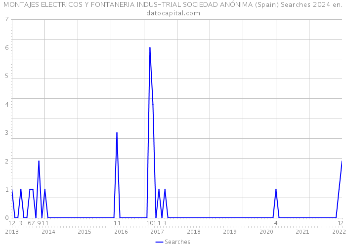 MONTAJES ELECTRICOS Y FONTANERIA INDUS-TRIAL SOCIEDAD ANÓNIMA (Spain) Searches 2024 