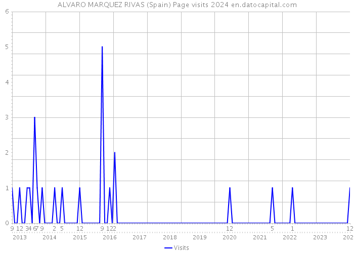 ALVARO MARQUEZ RIVAS (Spain) Page visits 2024 
