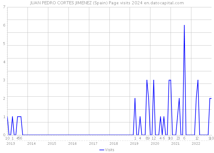 JUAN PEDRO CORTES JIMENEZ (Spain) Page visits 2024 