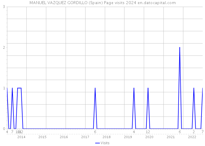 MANUEL VAZQUEZ GORDILLO (Spain) Page visits 2024 