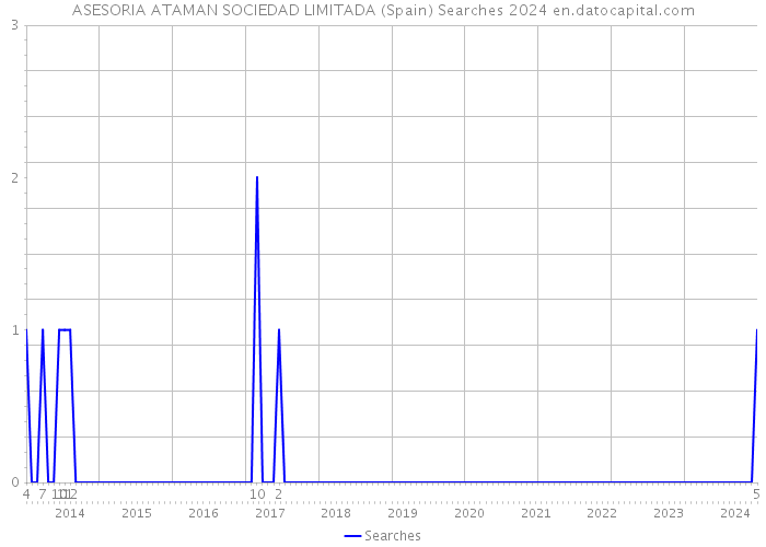 ASESORIA ATAMAN SOCIEDAD LIMITADA (Spain) Searches 2024 