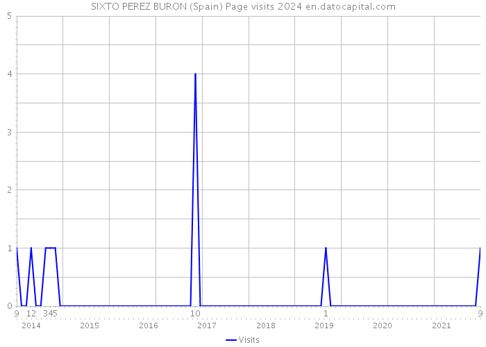 SIXTO PEREZ BURON (Spain) Page visits 2024 