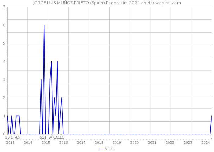 JORGE LUIS MUÑOZ PRIETO (Spain) Page visits 2024 