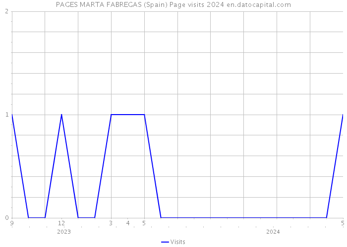 PAGES MARTA FABREGAS (Spain) Page visits 2024 