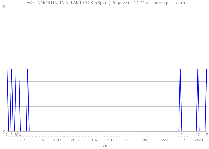 LEON INMOBILIARIA ATLANTICO SL (Spain) Page visits 2024 