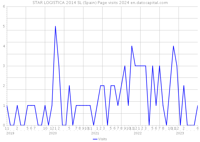 STAR LOGISTICA 2014 SL (Spain) Page visits 2024 