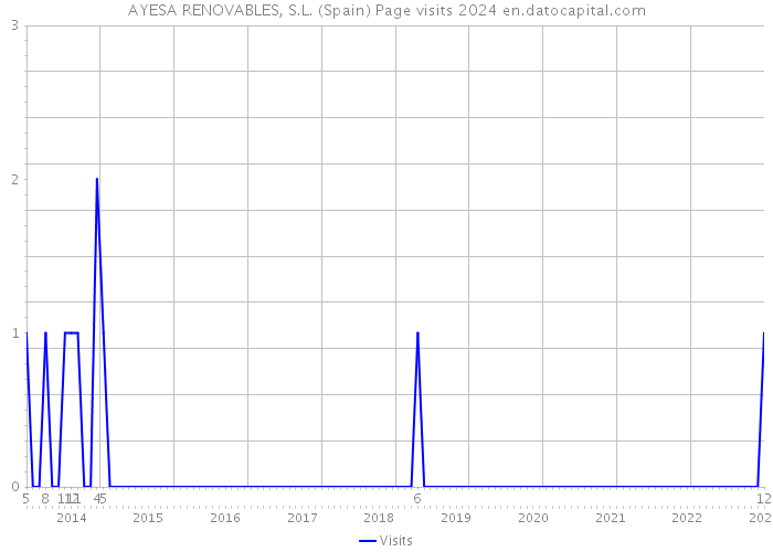 AYESA RENOVABLES, S.L. (Spain) Page visits 2024 