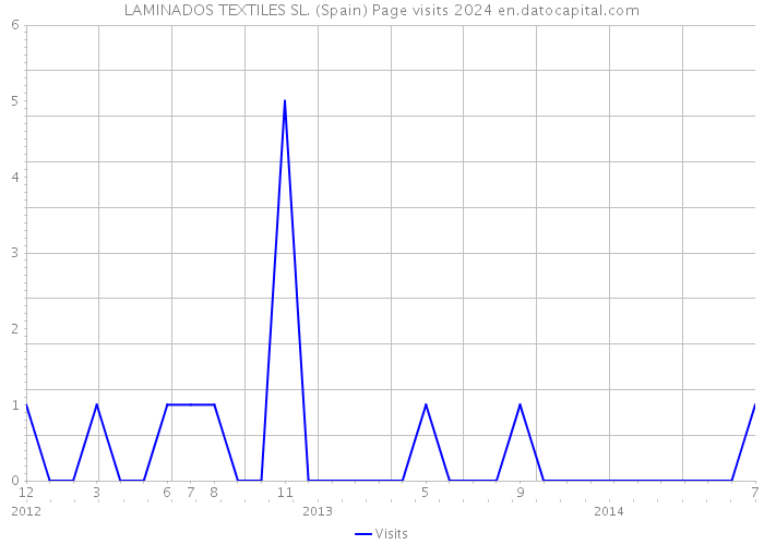 LAMINADOS TEXTILES SL. (Spain) Page visits 2024 