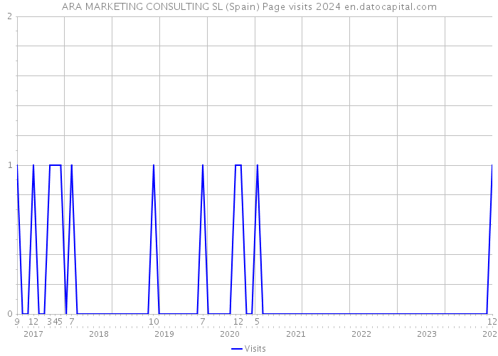 ARA MARKETING CONSULTING SL (Spain) Page visits 2024 