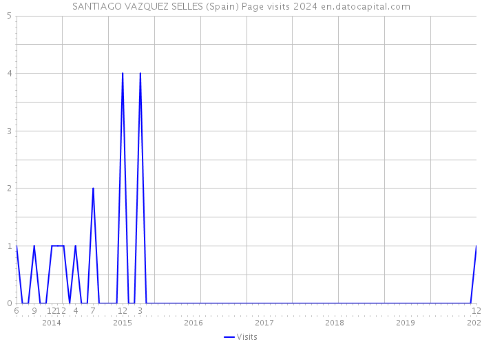 SANTIAGO VAZQUEZ SELLES (Spain) Page visits 2024 